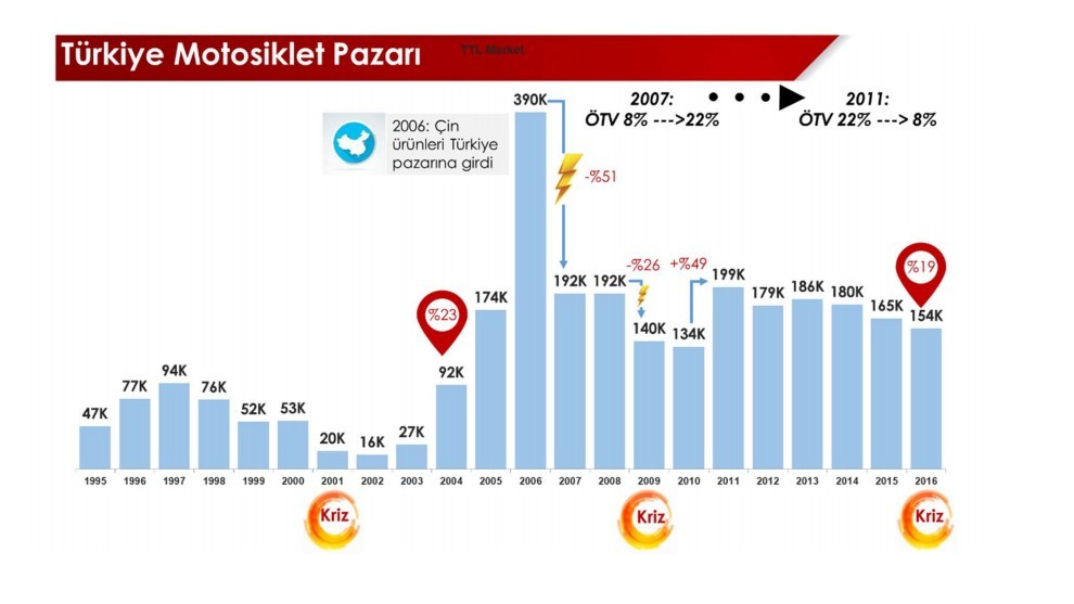 Motosiklet satış rakamları. motosiklet piyasası